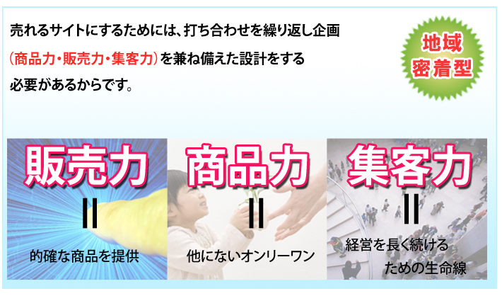 �����T�C�g�ɂ��邽�߂ɂ́A�ł����킹���J��Ԃ����i���i�́E�̔��́E�W�q�́j�����˔������݌v������K�v�����邩��ł��B�@�̔��́��I�m�ȏ��i��񋟁@���i�́����ɂȂ��I�����[�����@�W�q�́��o�c�𒷂������邽�߂̐�����