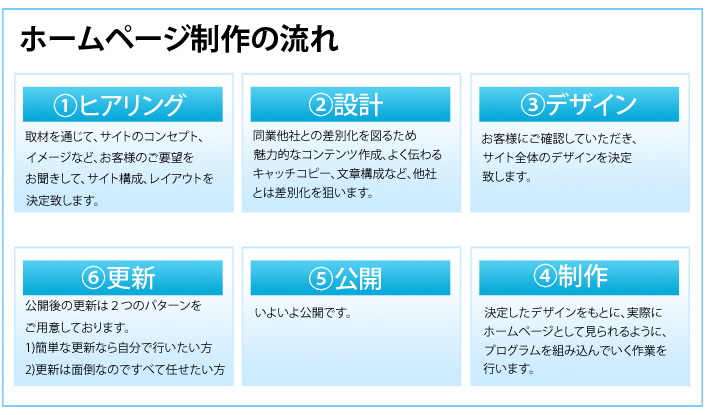 �z�[���y�[�W����̗���@�@�q�A�����O�@��ނ�ʂ��āA�T�C�g�̃R���Z�v�g�A�C���[�W�ȂǁA���q�l�̂��v�]�����������āA�T�C�g�\���A���C�A�E�g������v���܂��B�@�A�݌v�@���Ƒ��ЂƂ̍��ʉ���}�邽�ߖ��͓I�ȃR���e���c�쐬�A�悭�`���L���b�`�R�s�[�A���͍\���ȂǁA���ЂƂ͍��ʉ���_���܂��B�@�B�f�U�C���@���q�l�ɂ��m�F���Ă��������A�T�C�g�S�̂̃f�U�C��������v���܂��B�@�C����@���肵���f�U�C�������ƂɁA���ۂɃz�[���y�[�W�Ƃ��Č�����悤�ɁA�v���O������g�ݍ���ł�����Ƃ��s���܂��B�@�D���J�@���悢����J�ł��B�@�E�X�V�@���J��̍X�V�͂Q�̃p�^�[�������p�ӂ��Ă���܂��B�@1)�ȒP�ȍX�V�Ȃ玩���ōs���������@2)�X�V�͖ʓ|�Ȃ̂ł��ׂĔC�������� 